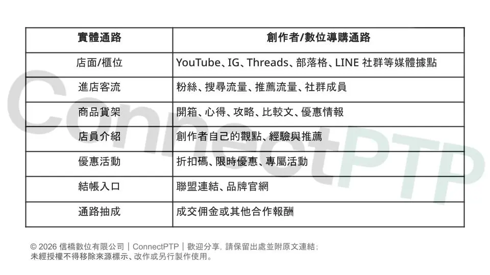 聯盟行銷與數位導購通路